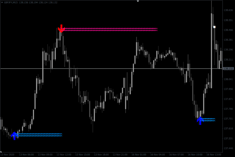 Lucky Reversal Indicator